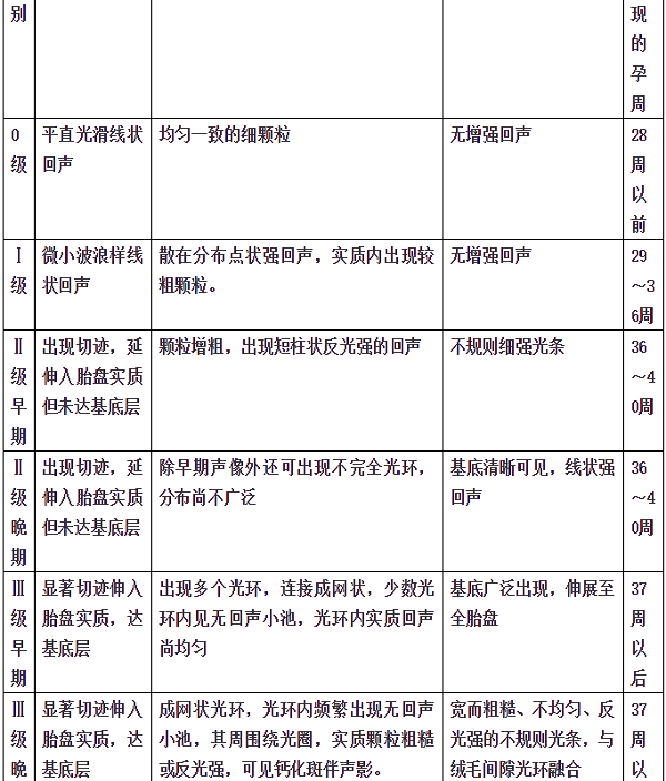 怀孕21周了 想知道胎盘成熟度怎么分级,0级是什么意思